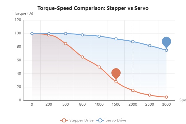 Torque-speed comparison chart for stepper vs servo motors in cutting machine applications